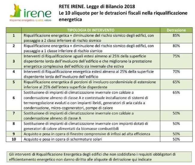 Le 10 aliquote di detrazioni fiscali per interventi di riqualificazione energetica previste dalla Legge di Bilancio