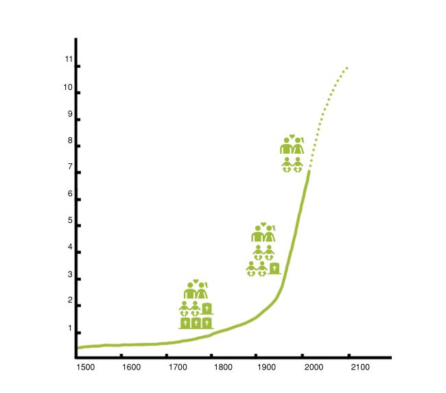 Incremento demografico mondiale. Grafico storico e proiezioni di crescita