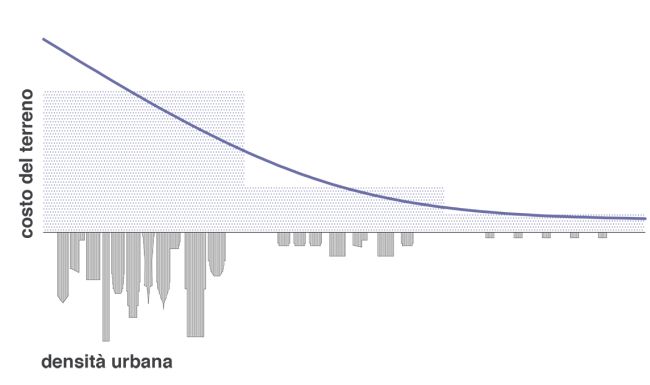 Grafico della rendita urbana