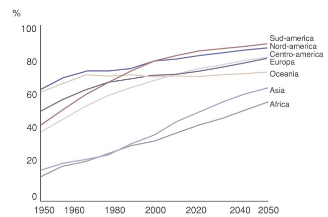 Urbanizzazione dei continenti: percentuale di popolazione urbana