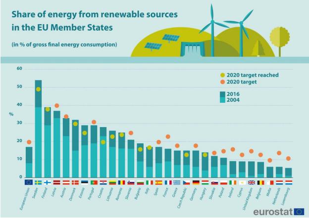 Percentuale di energie rinnovabili sui consumi finali in Europa, nel 2004 e 2016