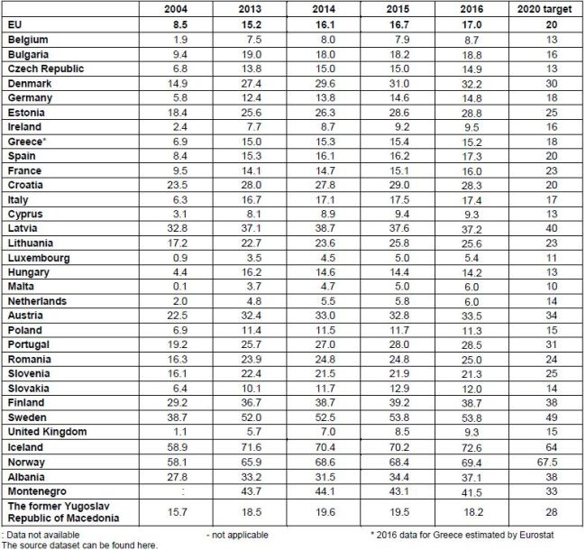 Quota di energia da rinnovabili sui consumi finali nei paesi dell'UE