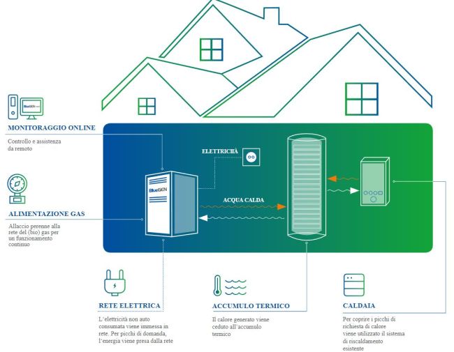 Il microcogeneratore Blugen di Solidpower per la produzione di elettricità e calore