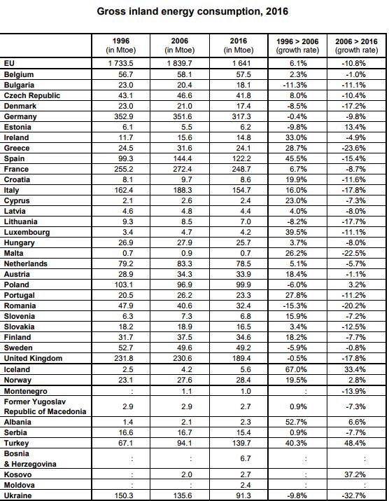 Consumi energetici nel paesi dell'UE nel 2016
