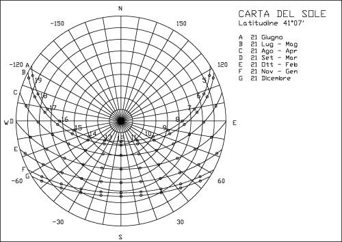 Per studiare i percorsi del sole si può far riferimento alla carta dei percorsi solari
