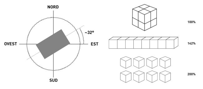 Forma e orientamento dell’edificio per una corretta progettazione