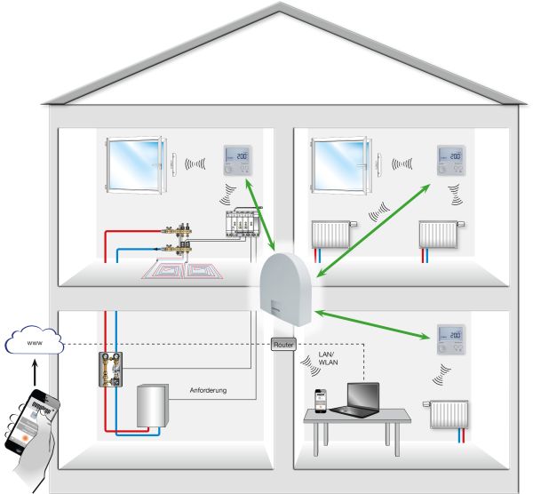 Synet CR di Oventrop comoda App per monitorere il sistema di regolazione R-Tronic