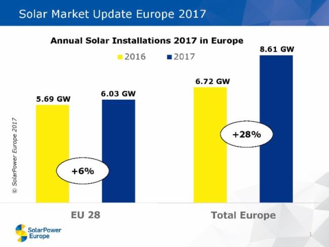 Il fotovoltaico in Europa nel 2017 è aumentato del 28% 