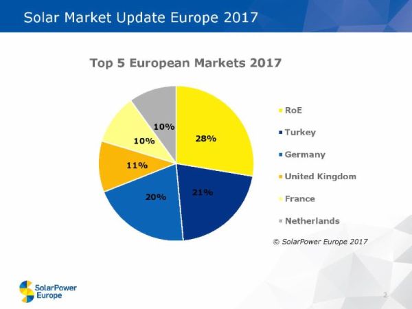 Il mercato fotovoltaico europeo nel 2017