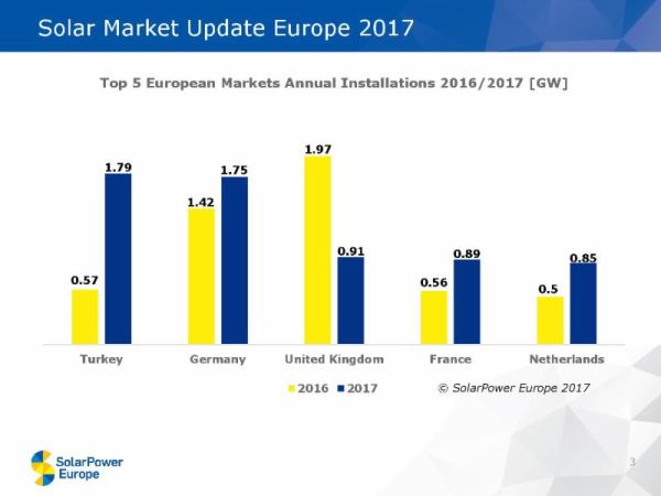 I primi 5 paesi per installazioni fotovoltaiche nel 2017