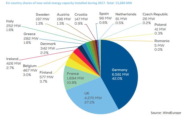 Installazioni eolico in Europa nel 2017