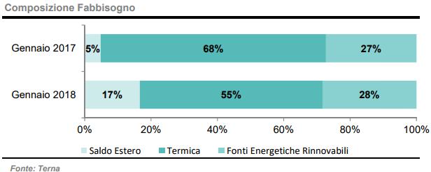 Dati Terna su composizione fabbisogno energetico a gennaio 2018