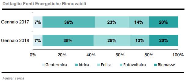 Composizione di dettaglio della produzione da fonti energetiche rinnovabili a gennaio 2018