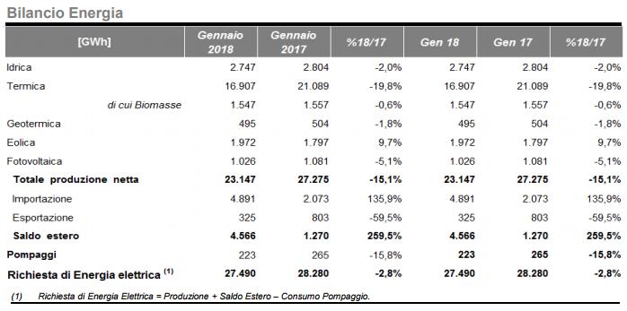 Bilancio energetico a gennaio 2018 tra energia termica e rtinnovabile