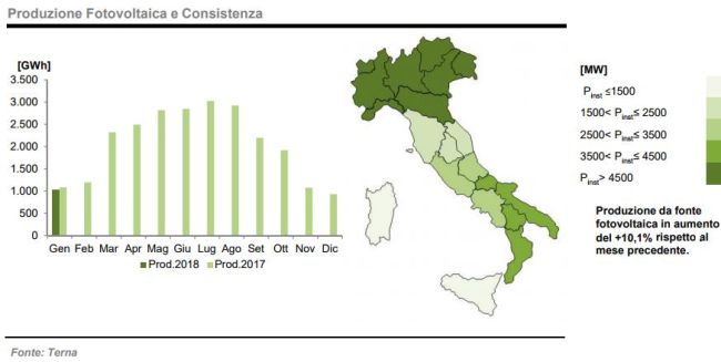 Produzione da fotovoltaico a gennaio 2018