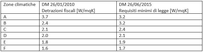 Tabella valori tecnico-prestazionali da considerare nella sostituzione degli infissi 