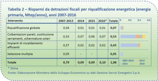 Risparmi da detrazioni fiscali per la riqualificazione energetica negli anni 2007/2016