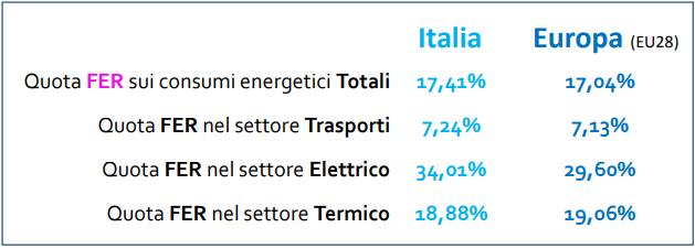 Quota rinnovabili sui consumi totali in Italia e in Europa