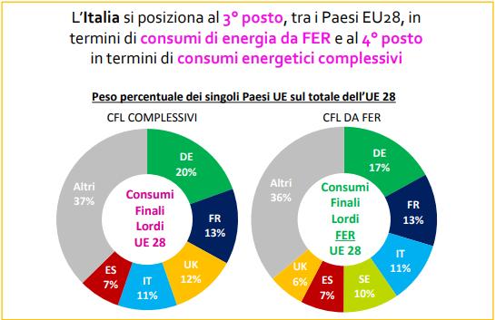 Consumi energetici tra rinnovabili e fossili in Europa