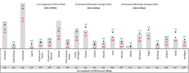 Percentuale di rinnovabili sui consumi nelle regioni italiane