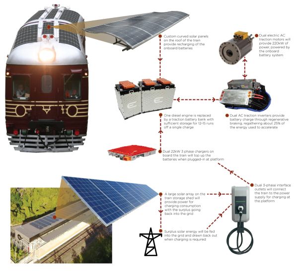 Byron, treno fotovoltaico in Australia