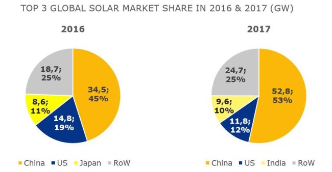 Il primi 3 paesi per la crescita del fotovoltaico nel 2017