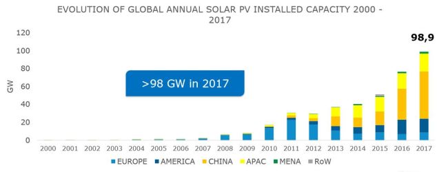 Nuovo record per le installazioni di fotovoltaico nel 2017