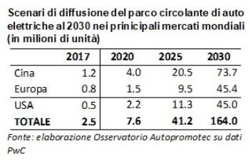 Diffusione veicoli elettrici nel mondo entro il 2030