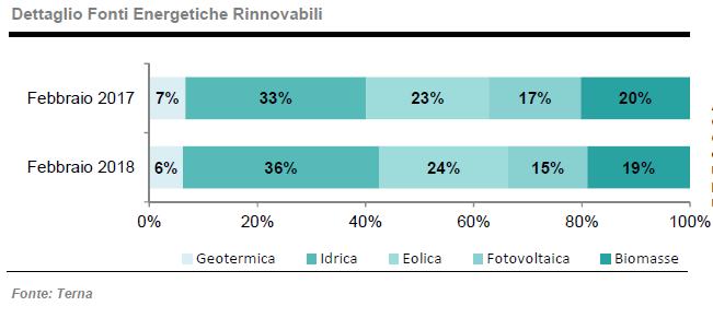 Produzione da rinnovabili a febbraio 2018