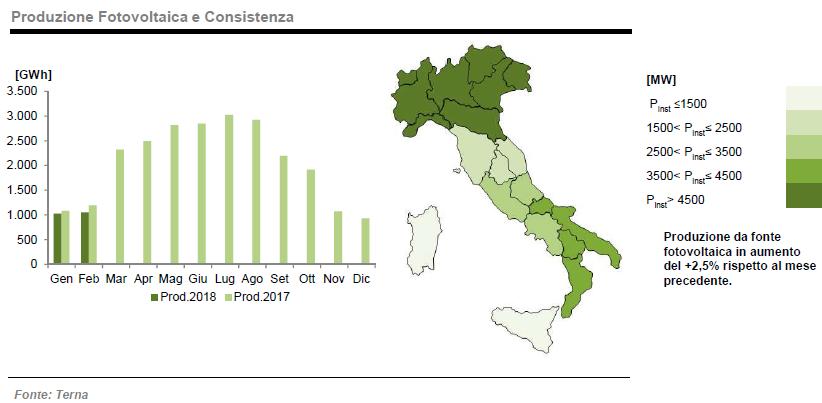 febbraio 2018 produzione energetica da fotovoltaico