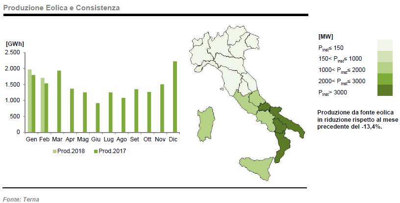 Produzione da eolico a febbraio 2018