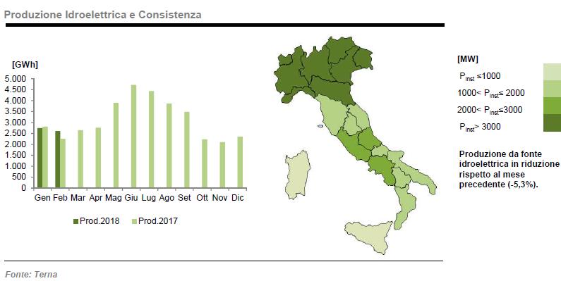 Produzione da Idroelettrico a febbraio 2018