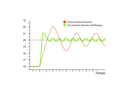 DEM di Uponor, maggiore comfort, minore consumo d'energia 1