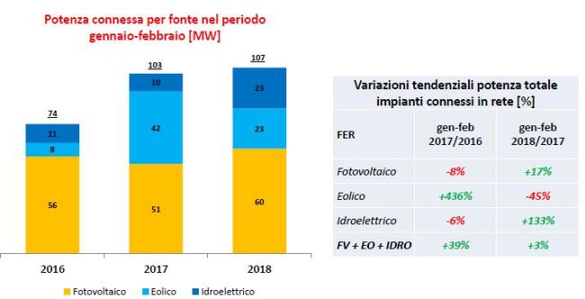 Potenza connessa per fonte rinnovabile nel periodo gennaio febbraio 2018