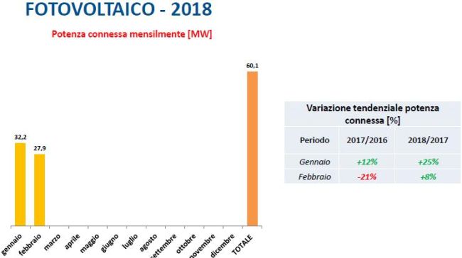 Potenza connessa fotovoltaico a gennaio-febbraio 2018