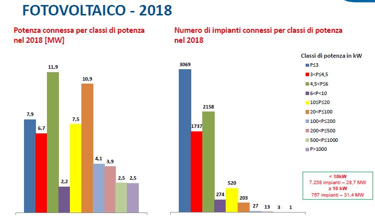 Installazioni di fotovoltaico a gennaio e febbraio per classi di potenza