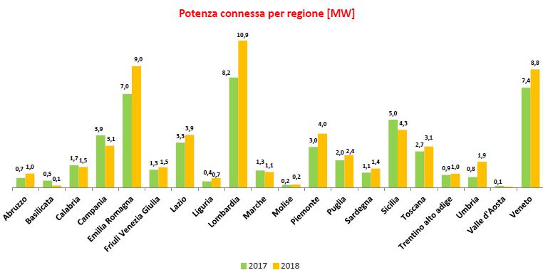 Installazioni di fotovoltaico nelle regioni 2017 vs 2018
