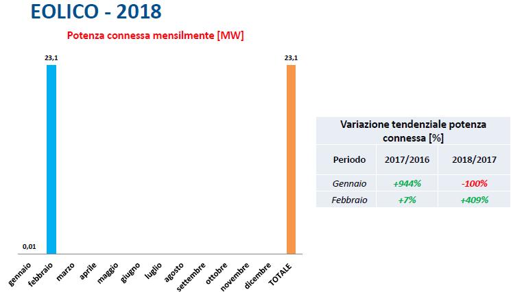 Potenza connessa eolico tra gennaio e ferrbaio 2018