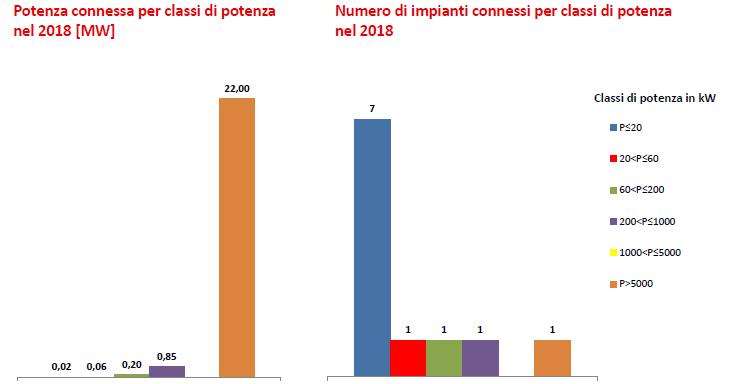 Instalalzioni eolico per classi di potenza a gennaio e febbraio 2018