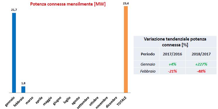 Installazioni idroelettrico a gennaio-febbraio 2018