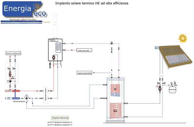 Impianto solare termico HE ad alta efficienza