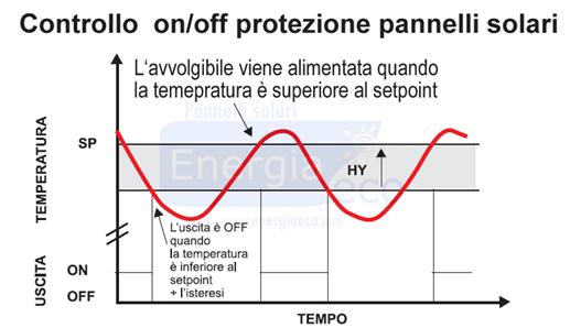 Controllo on/off protezione pannelli solari