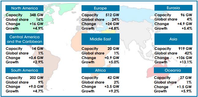 nuova capacità installata da fonti rinnovabili nelle aree del mondo