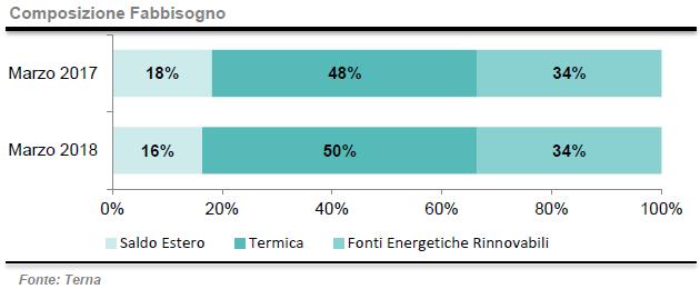 Composizione fabbisogno energetico a marzo 2018