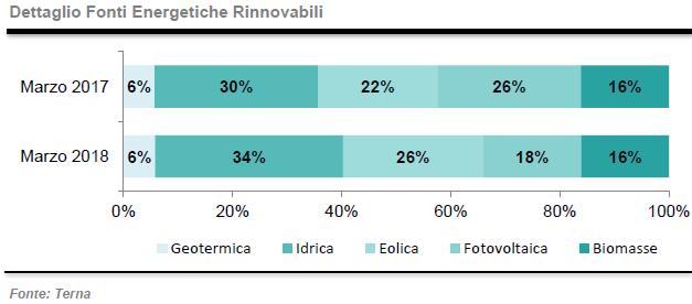 Produzione da rinnovabili a marzo 2018