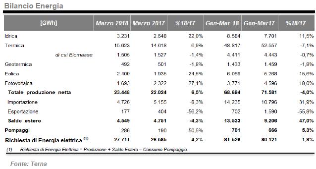 Bilancio energetico tra termico e rinnovabili a marzo 2018