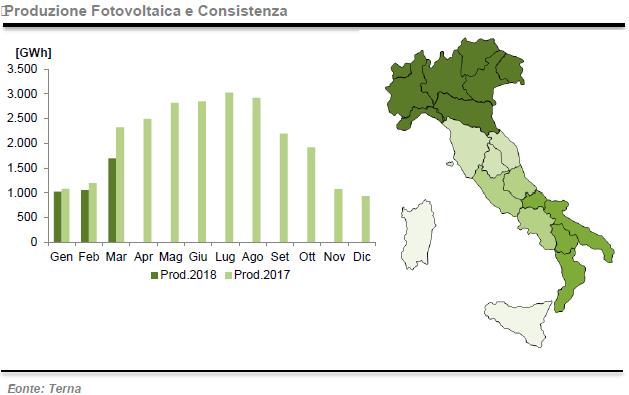 Energia prodotta da fotovoltaico a marzo 2018