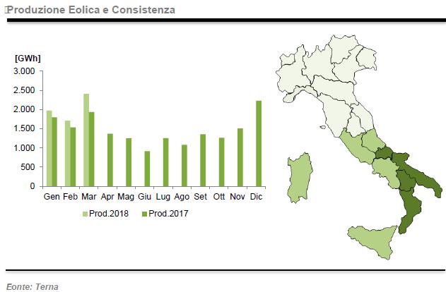 Produzione da eolico a marzo 2018