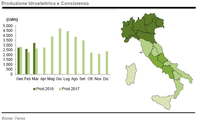 Produzione da idroelettrico a marzo 2018