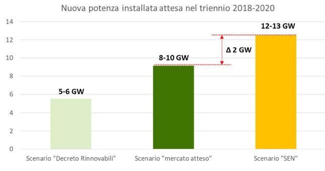 Potenza installata attesa da rinnovabili